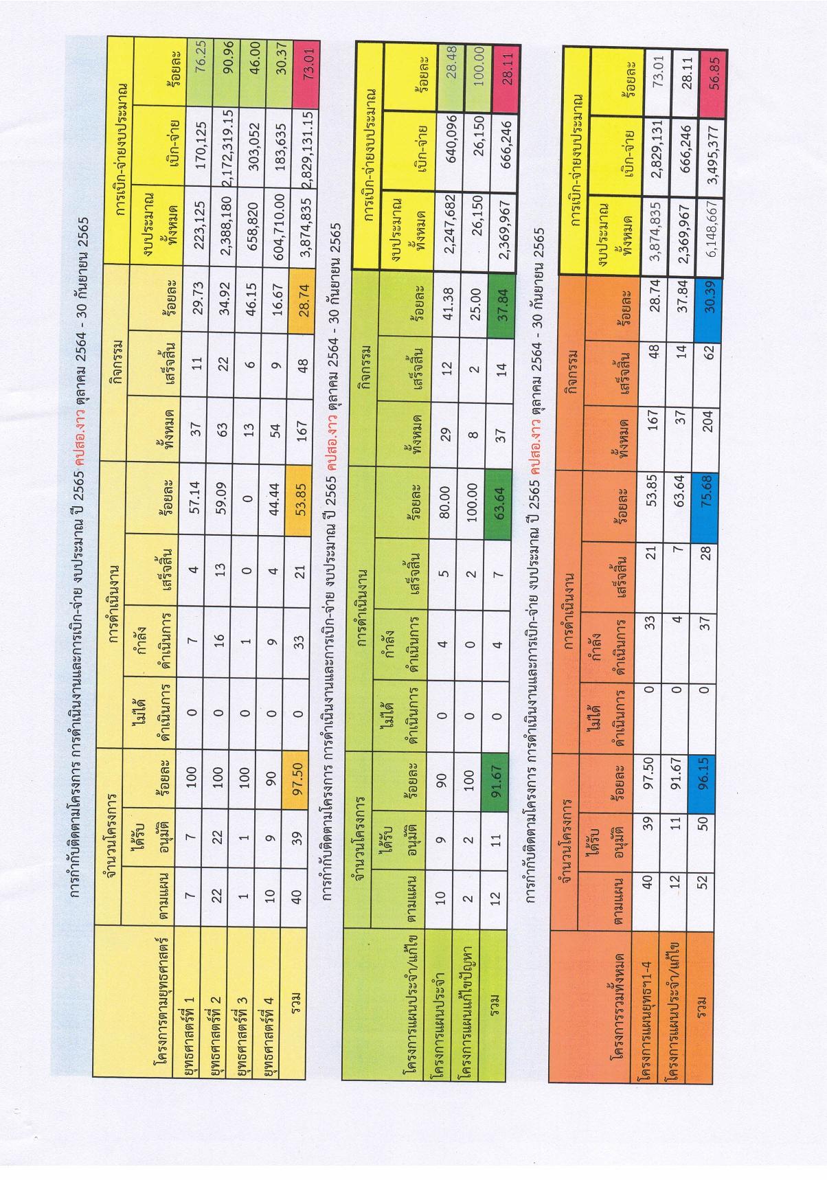 ข้อ_10.รายงานผลการดำเนินงานตามแผน_ปีงบ_65-page-003.jpg