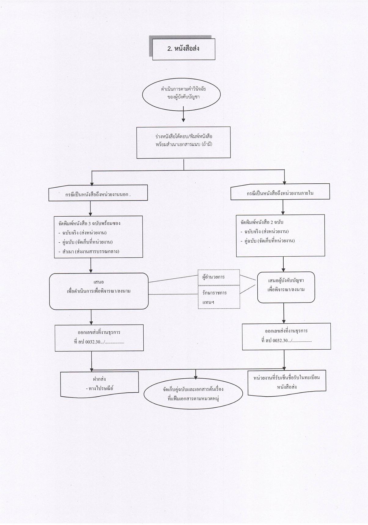 ข้อ_13_คู่มือปฏิบัติงานตามภารกิจหลักของหน่วยงาน-page-005.jpg